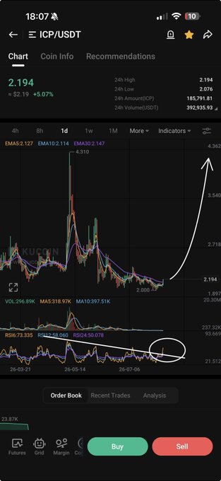 A mobile trading app screenshot showing the ICP/USDT pair at 2.194 (+5.07%), displaying a 1-day candlestick chart with moving averages, technical indicators at the bottom (RSI, MACD), volume data of 185,791.81, and handwritten white arrows pointing upward to a potential price target.