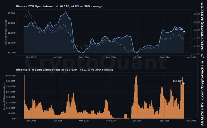 Two charts from CryptoQuant tracking Binance ETH metrics, showing Open Interest at $6.11B (down 4.8% vs 30D average) with ETH price around $3,050, alongside Long Liquidations spiking to $32.63M (up 51.7% vs 30D average), visually illustrating the leverage flush referenced in the post about Ethereum's market structure reset.