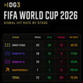 A digital graphic titled 'FIFA WORLD CUP 2026' by DG$ showing sign-up hit rate by stage with statistics for Group Stage, Round of 32, and Round of 16.