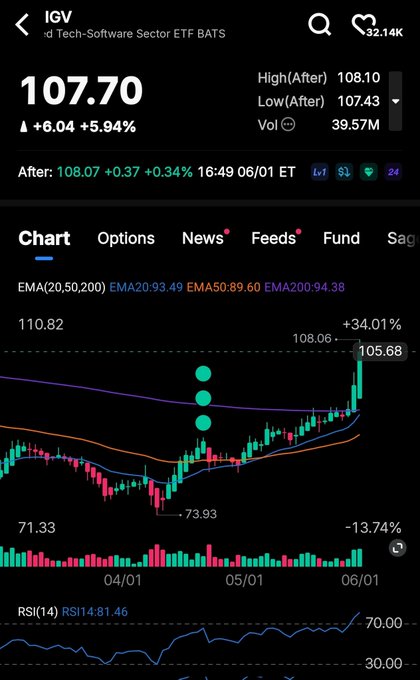 The image shows a screenshot of a stock trading app's interface with a chart displaying various stocks' movements, highlighting the current upward trend among some companies. The caption at the bottom of the screen acknowledges the contributions of Mr. Derivatives and ProblemSniper for the software's success in accurately predicting the market trends shown on the screen.