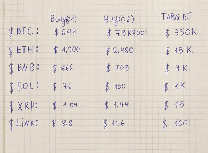 A handwritten note on graph paper listing cryptocurrency buy and target prices: BTC Buy@1 $64K / Buy@2 $79K800 / Target $350K, ETH $1,900/$2,480/$15K, BNB $666/$709/$9K, SOL $76/$100/$4K, XRP $1.04/$1.44/$15, and LINK $8.8/$11.6/$100.