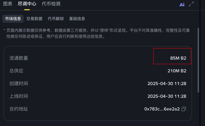 The image shows a market information panel displaying token data for "B2," with a red box highlighting the circulating supply of "85M B2" and showing total supply of "210M B2," creation and launch times both at "2025-04-30 11:28," and contract address "0x783c...6ee2a2." This relates to the post by illustrating the 85 million circulating supply figure displayed on Binance Wallet that the author contrasts with Arkham's lower 41.54 million figure to highlight discrepancies in on-chain token supply reporting.