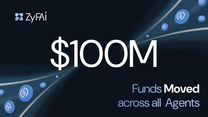 A promotional graphic for 'ZyFAI' with large text reading '$100M' and 'Funds Moved across all Agents' on a dark blue background.
