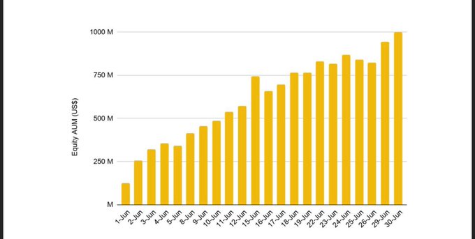 A bar chart showing daily Equity AUM (US$) growth over 30 days, scaling from ~$100M on June 1 to nearly $1B by June 30, visually illustrating the rapid accumulation of $1B+ in Assets Under Management referenced in the post about Stocks on Binance's first 30 days.
