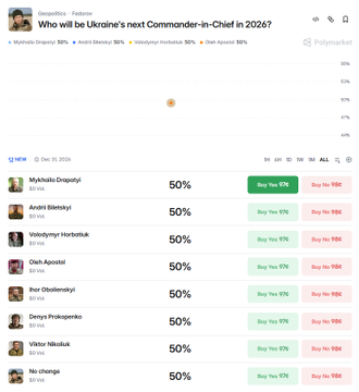 A Polymarket prediction page titled "Who will be Ukraine's next Commander-in-Chief in 2026?" showing candidates like Mykhailo Drapatyi, Andrii Biletskyi, and Volodymyr Hroyskok all polling at 50%, with an option for "No change" also at 50%.