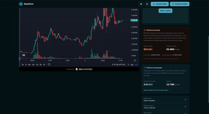 The image shows a trading dashboard for the StonkFun platform featuring a $STONK candlestick price chart powered by DexScreener, with the token currently valued at approximately $0.00005666 (with a price swing between $82,041 USD and 26.48M tokens). The right panel displays platform metrics including $82,041 volume in USD, 26.48M tokens trading volume, $40,012 buyback amount, and 15.79M buyback tokens, illustrating the meme coin launchpad that pairs tokens with real stocks as described in the post.