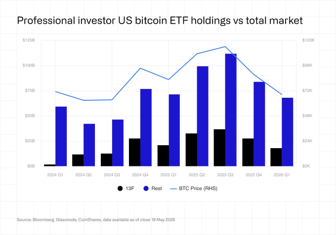 The image presents a graph showing the price of Bitcoin over time, with blue bars representing the Bitcoin price and black bars representing its trading volume. The graph shows a decrease in Bitcoin price and trading volume during Q2 of 2015, indicating that professional investors reduced their positions by approximately half a billion Bitcoins, or 52.5K BTC, due to market trends and fluctuations. This information is related to the post about Professional investors reducing their Bitcoin positions by up to 17% during the quarter of 2016, as indicated in the caption provided below the image.