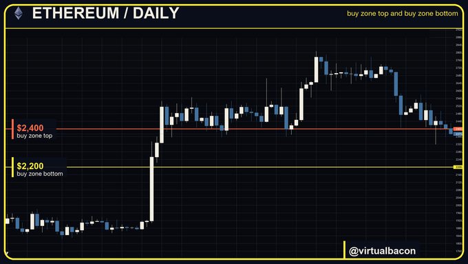 A daily ETH/USD candlestick chart displays a defined buy zone marked by a red "buy zone top" line at $2,400 and a yellow "buy zone bottom" line at $2,200, with current price action near $2,370 showing Ethereum trading within that range, accompanied by the handle "@virtualbacon" in the bottom corner.