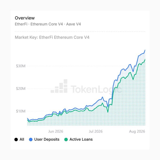 An Overview chart from TokenLog showing EtherFi · Ethereum Core V4 · Aave V4 metrics from June 2026 to August 2026, tracking All, User Deposits, and Active Loans, with values rising from around $10M to over $30M.