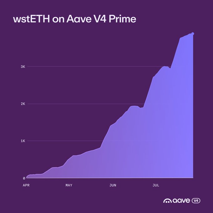 An area chart titled 'wstETH on Aave V4 Prime' showing a steep upward trend in purple against a dark purple background, growing from 0 in April to nearly 4K by July, with the Aave V4 logo in the corner.