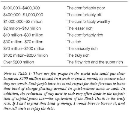 The image presents a wealth classification table categorizing net worth ranges from $100,000 to over $200 million, with corresponding social labels ranging from "the comfortable poor" to "the filthy rich and the super rich." Below the table is a note explaining that very few people could liquidate $200 million in cash quickly, suggesting that reducing assets to cash for capital gains tax leads to the demise of the truly rich.

This relates to the post's commentary about inflation adjustment, as the wealth thresholds shown would need to be doubled to reflect modern purchasing power, highlighting how definitions of "rich" have shifted with economic changes.