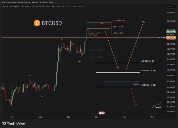 A TradingView chart titled 'BTCUSD' from 'M-W-i' shows Bitcoin's price action with Fibonacci retracement levels, marked key zones, and projected bullish and bearish arrows.