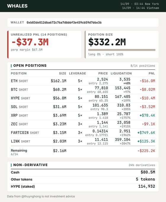A 'WHALES' portfolio dashboard shows a wallet with $332.2M position size and -$37.3M unrealized PNL, listing open short positions in ETH (-$16.0M), BTC (-$8.02M), HYPE (-$10.4M), SOL (-$3.52M), and others.