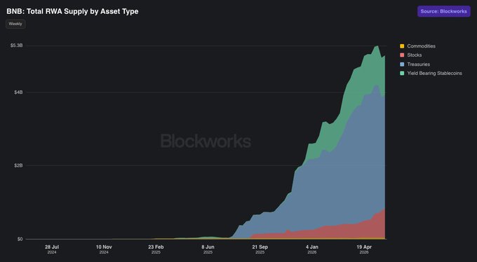 The image shows a graph displaying the growth of RWA (Royalwala Asset) by asset type over the past year, with each asset type represented as a color bar or section on the line chart. The chart starts at $60M in January and ends at $5B+ in June. The chart clearly demonstrates financials as being the largest asset in BNB Chain, followed closely by stablecoins/RWAs, DATs, and ETFs. This visual representation helps convey a sense of growth and change over time, making it easy for viewers to understand the evolution of RWA and its impact on various types of assets within the chain.