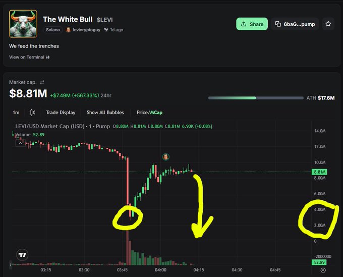 A cryptocurrency chart for 'The White Bull' ($LEVI) on Solana, showing a market cap of $8.81M with yellow annotations indicating a price drop.
