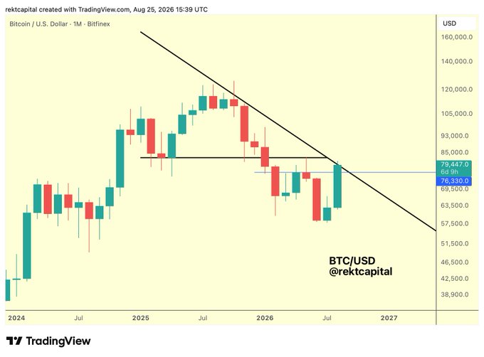 A TradingView candlestick chart for Bitcoin/U.S. Dollar (BTC/USD) from Bitfinex, created by 'rektcapital' on Aug 25, 2026, showing a downtrend line with a current price marker at 79,447.0.