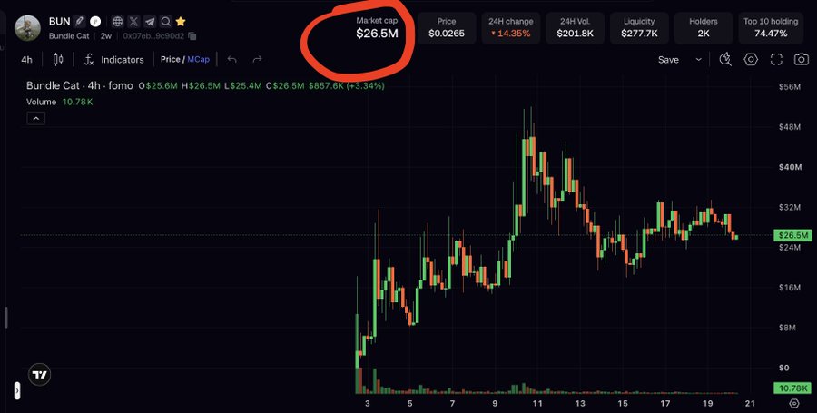 A cryptocurrency chart for 'Bundle Cat' (BUN) showing a market cap of $26.5M circled in red, with a price of $0.0265 and a 14.35% 24H decline.