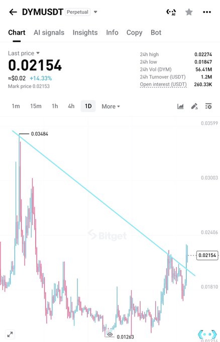 A Bitget chart for DYM/USDT Perpetual shows the last price at 0.02154, up 14.33%, with 24h data including high (0.02274), low (0.01847), and volume (56.41M).