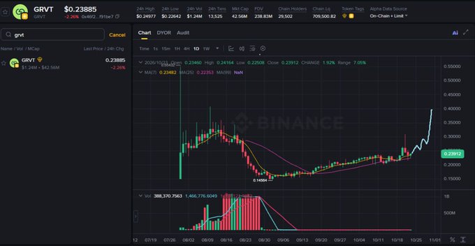 A Binance trading screen for GRVT shows a price of about $0.23885, market statistics including “24h High $0.24977,” “24h Low $0.22643,” “24h Vol $13,525,” and “24h Change 1.92%,” plus a rising candlestick chart.