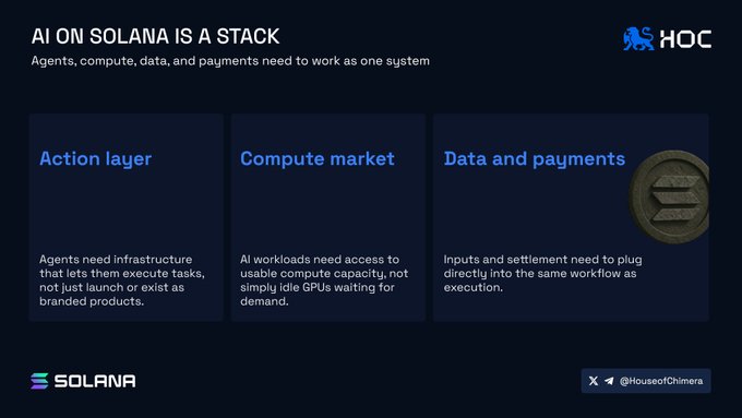 The image shows a presentation slide with text that reads "AI on Solana is a stack". The title of the slide is "AI on Solana is a stack", which indicates that this is not an AI project, but rather a stack of AI projects. The image also includes a quote from the thesis, stating that it's not one project category, and that agents need an action layer, not just a launchpad Compute needs a market, not only idle GPUs Data and payments need to plug into the same workflow.