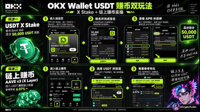 A promotional graphic for "OKX Wallet" titled "USDT 赚币双玩法 X Stake + 链上赚币实操", detailing a USDT staking activity with a 50,000 USDT prize pool.