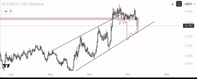 A 12-hour Binance candlestick chart for the INJ/USDT trading pair shows a price currently at 6,797 USDT, with an ascending channel pattern drawn in black lines trending upward from July through October, highlighting a bullish technical structure.