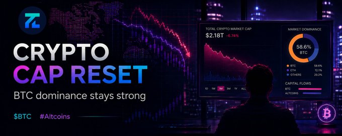 A crypto-themed graphic titled 'CRYPTO CAP RESET' stating 'BTC dominance stays strong,' showing a Total Crypto Market Cap of $2.18T (-6.74%) with BTC at 58.6% market dominance.