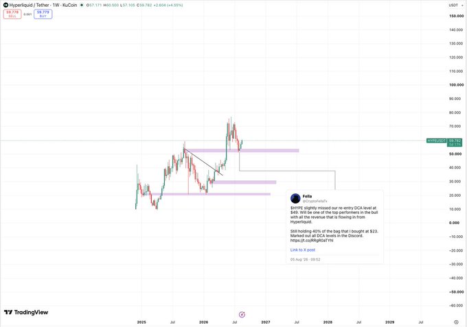 A TradingView chart showing the weekly stock price for 'Hyperliquid · Tether · 1W · KuCoin' (HYPE/USDT). The chart displays price action from 2025 to 2029 with technical analysis zones marked in purple, and a posted note from user 'Felix' discussing a DCA trade.