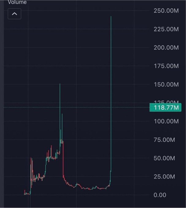 A candlestick trading chart displays volume activity with a massive spike reaching approximately 240M units against an average volume of 118.77M, indicating a sudden surge in trading interest that aligns with the post's call for the next high-potential memecoin pick.