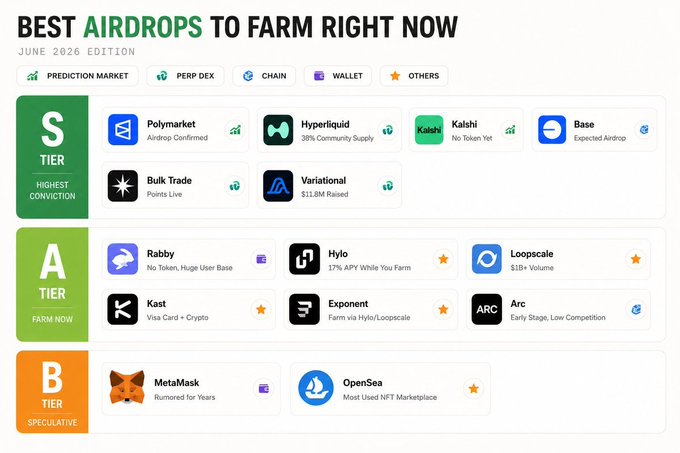 An infographic titled 'BEST AIRDROPS TO FARM RIGHT NOW - JUNE 2026 EDITION' tiering projects like Polymarket, Hyperliquid, Kalshi, Base, Rabby, and Hylo across S, A, and B tiers.