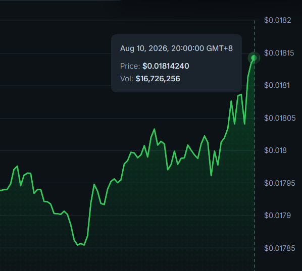 A green price chart shows $SUN climbing from around $0.01785 to $0.01814240 by August 10, 2026, 20:00 GMT+8, with a trading volume of $16,726,256. The upward trend visually reinforces the post's message of the token "gracing us with its warmth," reflecting positive price action and solid volume metrics.