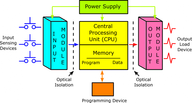 A block diagram illustrating a PLC (Programmable Logic Controller) architecture showing input sensing devices, input module, CPU with memory, output module, output load devices, power supply, and programming device, with optical isolation barriers marked.