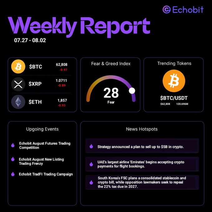 Echobit Weekly Report (07.27 - 08.02) displaying cryptocurrency prices including $BTC (62,808), $XRP (1.0711), and $ETH (1,857), along with a Fear & Greed Index of 28, trending tokens ($BTC/USDT), upcoming events, and news hotspots.