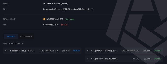 A Bitcoin transaction summary shows the Lazarus Group-linked address transferring 262.20039869 BTC, worth $16.64M, with a 0.00000282 BTC ($0.18) fee. The image confirms the reported 262.2 BTC transfer and includes several unspent output addresses.