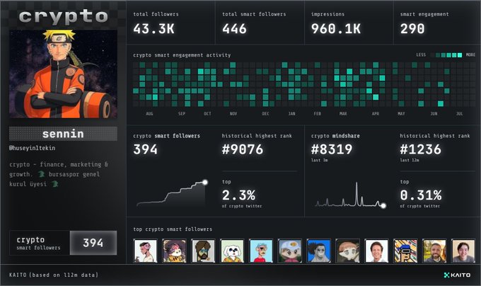 A Kaito analytics dashboard for the "crypto" account (@huseyintelkekin) with the username "sennin" and a Naruto profile picture, showing 43.3K total followers, 394 crypto smart followers, and 960.1K impressions. The post promotes Kaito's new "In Fo Fi 3.0" platform for content creators, sharing a referral link for the crypto influencer analytics service.