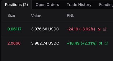 A trading positions table shows two open trades with a short position of 0.06117 (3,976.66 USDC) down -$24.19 (-3.02%) and a long position of 2.0666 (3,982.74 USDC) up +$18.49 (+2.31%), reflecting the user's ETH/BTC short-long pair trade that is roughly breakeven with a slight net loss.