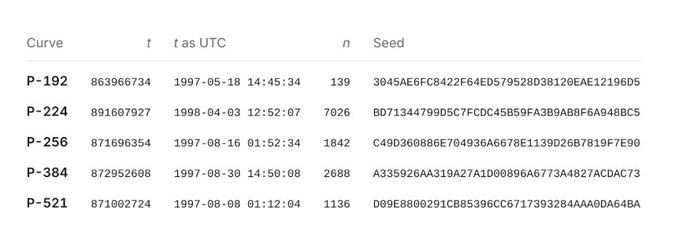 A table listing five cryptographic curve identifiers (P-192, P-224, P-256, P-384, P-521) alongside their corresponding seed values, Unix timestamps, UTC dates (ranging from 1997-05-18 to 1998-04-03), and generation counts. The image supports the post's claim by visually demonstrating how Claude AI uncovered that the seemingly random seed hex codes for major NIST elliptic curves were actually derived from simple late-1990s timestamps.