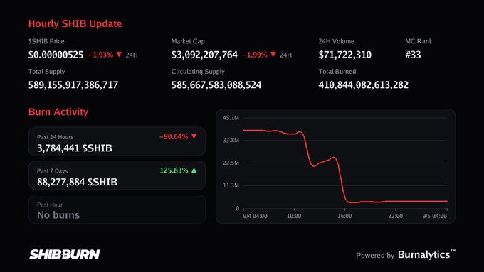 ShibBurn dashboard showing hourly SHIB cryptocurrency updates including price ($0.0000525), market cap ($3.09B), 24H volume ($71.7M), and burn activity statistics with a declining trend chart.