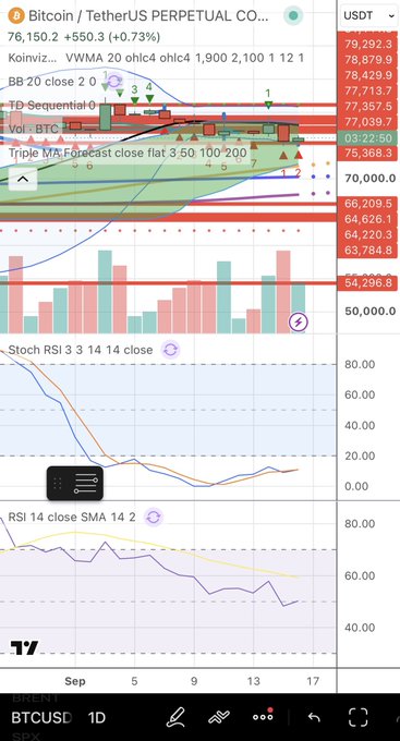The image shows a TradingView BTCUSD perpetual chart with BTC trading at $76,150 (+0.73%), featuring Bollinger Bands, TD Sequential, and Triple MA indicators showing price testing the 76,500-77,700 resistance zone.

This visualizes the post's thesis of a temporary pullback to the $72K support (daily MA50), which has not yet been breached, keeping the broader bullish structure intact.