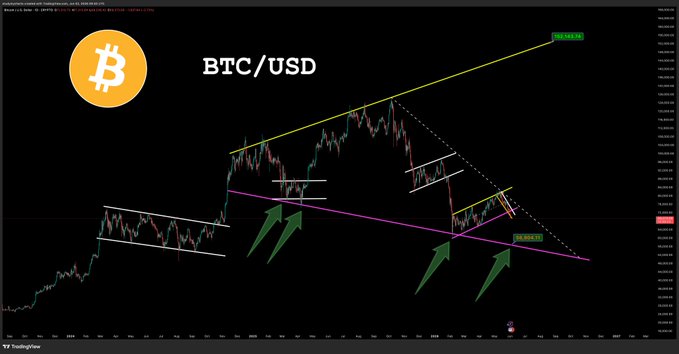 The image displays a chart related to Bitcoin, with the Bitcoin symbol positioned above a yellow line and below an orange line. The chart shows fluctuations and patterns within the currency market, which can help identify trends and potential trading opportunities for Bitcoin investors or traders.