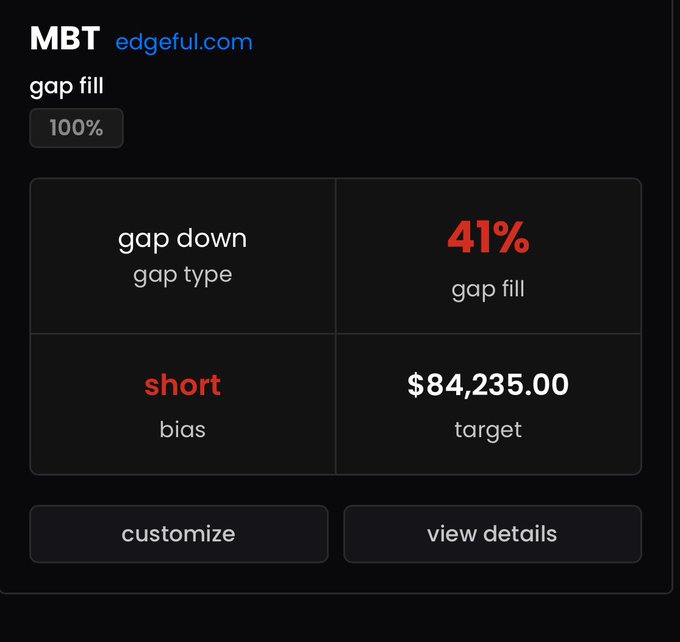 A trading interface from edgeful.com showing MBT analysis with 100% gap fill, a gap down gap type at 41%, a short bias, and a $84,235.00 target.