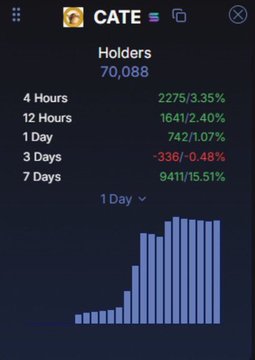 The image shows a holder growth chart for the $CATE token with 70,088 total holders, displaying a 3.35% increase (2,275 new holders) over the past 4 hours, 2.40% (1,641) over 12 hours, and 15.51% (9,411) over 7 days, supporting the post's claim of rising holder counts.