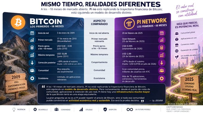 A Spanish-language infographic titled 'MISMO TIEMPO, REALIDADES DIFERENTES' comparing Bitcoin's first ~18 months (2009) with Pi Network's first ~18 months (2025), highlighting differences in users, applications, and adoption potential.