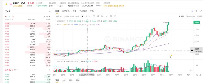 A financial trading chart displays the UNI/USDT trading pair at a price of 8.147, showing an upward candlestick trend.