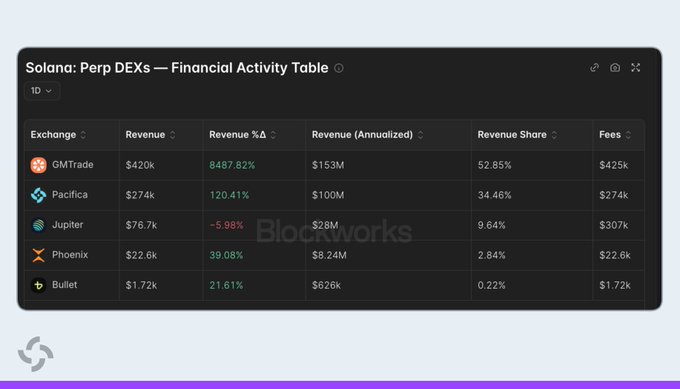 A Blockworks financial activity table ranking Solana Perp DEXs by revenue, with GMTrade leading at $420k (52.85% share), followed by Pacifica, Jupiter, Phoenix, and Bullet.