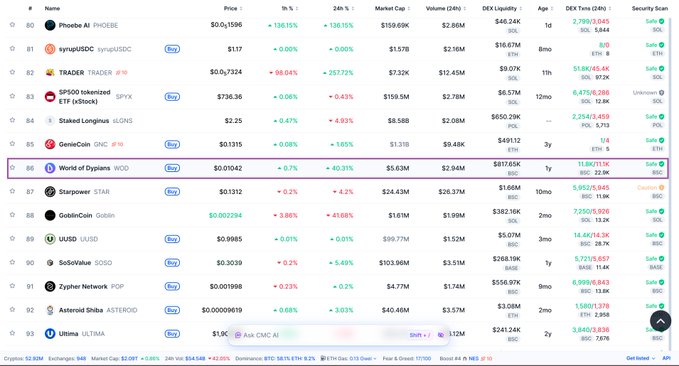 A screenshot of a crypto rankings table highlights "World of Dyploma $WOD" in row 86, showing a price of $0.01042, market cap of $5.63M, and 24-hour volume of $2.94M—visually reinforcing the post's claim that $WOD is a promising micro-cap token backed by Binance Alpha, Binance US, and $25K in investment from BNBCHAIN.