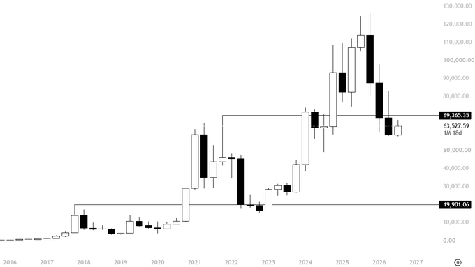 This image displays a BTC/USD monthly candlestick chart spanning 2016-2027, showing Bitcoin's historical price cycles with marked levels at 19,901.06 (previous ATH) and 69,365.15 (current ATH), with a third label at 63,527.59 (1W 18d). The chart visually supports the post's argument by illustrating how Bitcoin's price cycles have produced progressively higher highs and shallower retracements—rather than continually dipping deep below previous all-time highs—demonstrating the diminishing cycle returns pattern the post describes.