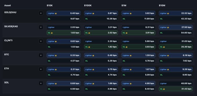 The image shows a table with various cryptocurrency names listed across multiple columns and rows. The table displays the name of each cryptocurrency along with its current price, as well as the execution cost for trading these coins. The focus of this comparison is on the execution costs between Lighter and Hyperliquid exchanges, highlighting that Lighter currently has no fees while Hyperliquid includes fees and slippage in its execution costs. This information can be helpful to potential investors or traders looking at different exchange options when considering their cryptocurrency investments.