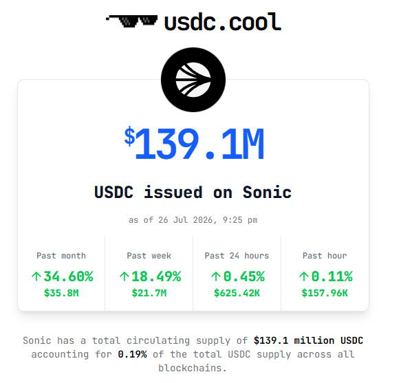 A dashboard from usdc.cool showing '$139.1M USDC issued on Sonic' as of 26 Jul 2026, with green growth percentages for the past month (34.60%), week (18.49%), day (0.45%), and hour (0.11%).