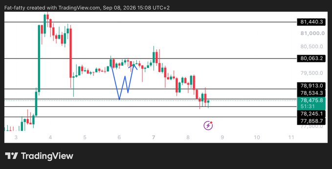 A TradingView chart of Bitcoin (Fat-fatty) showing price action between roughly 78,245 and 81,440, with the current price highlighted at 61:31 (around 78,475), and a blue arrow marking recent support holding above the 77,858.7 level—aligning with the post's bullish weekend outlook and invalidation point below 77.7k.